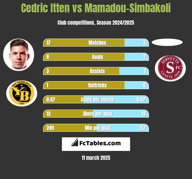 Cedric Itten vs Mamadou-Simbakoli h2h player stats