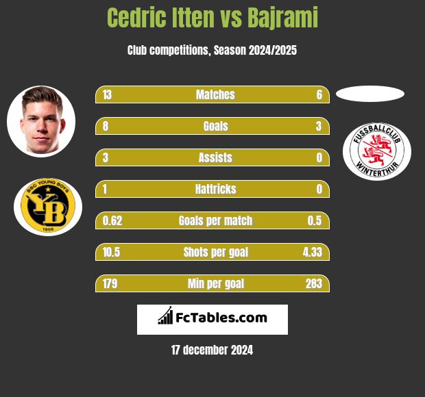 Cedric Itten vs Bajrami h2h player stats