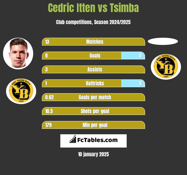 Cedric Itten vs Tsimba h2h player stats