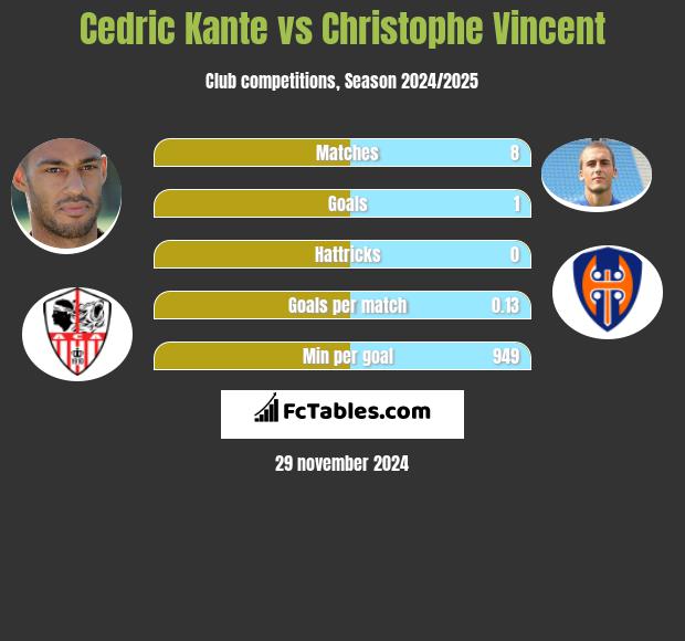 Cedric Kante vs Christophe Vincent h2h player stats