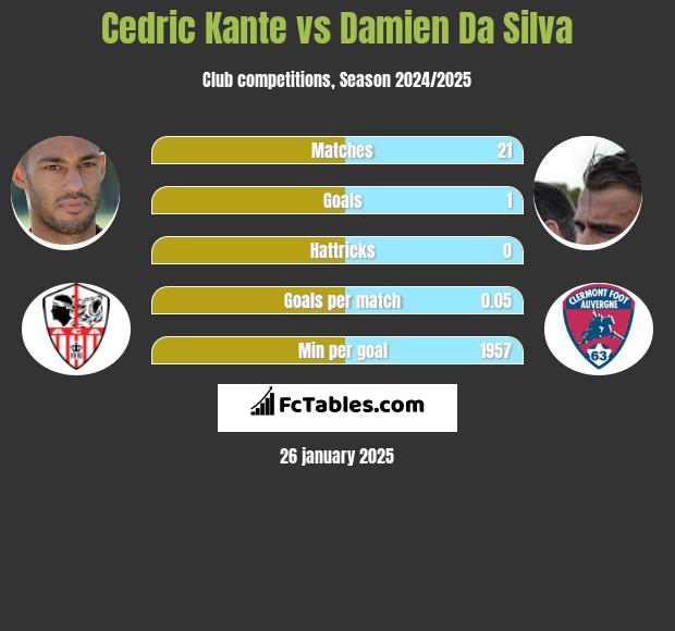 Cedric Kante vs Damien Da Silva h2h player stats