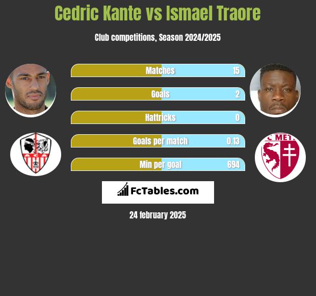 Cedric Kante vs Ismael Traore h2h player stats