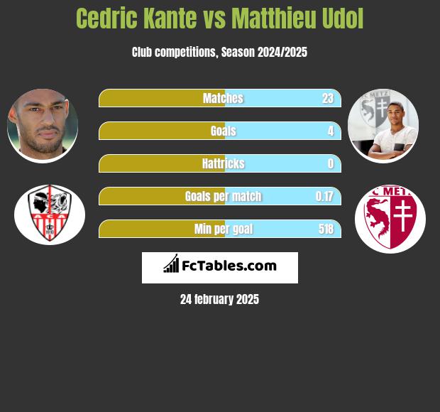 Cedric Kante vs Matthieu Udol h2h player stats