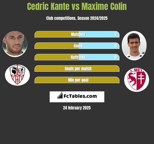 Cedric Kante vs Maxime Colin h2h player stats