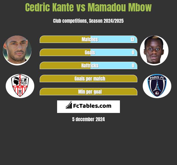 Cedric Kante vs Mamadou Mbow h2h player stats