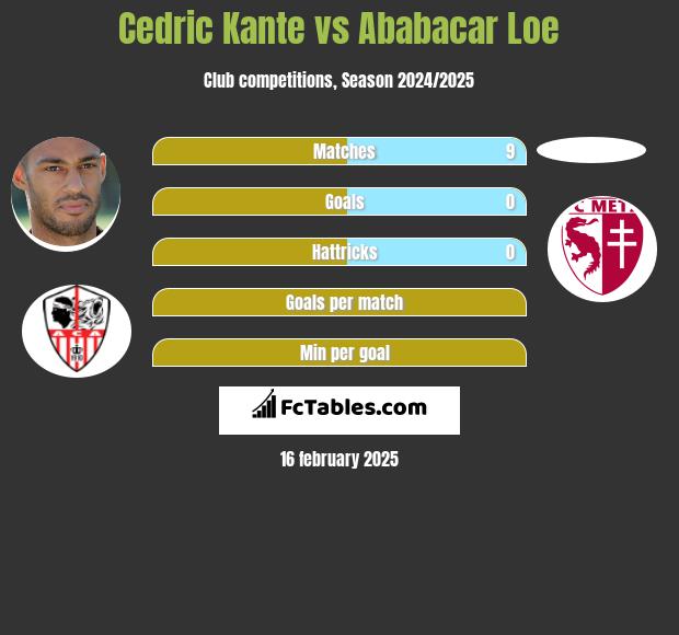 Cedric Kante vs Ababacar Loe h2h player stats