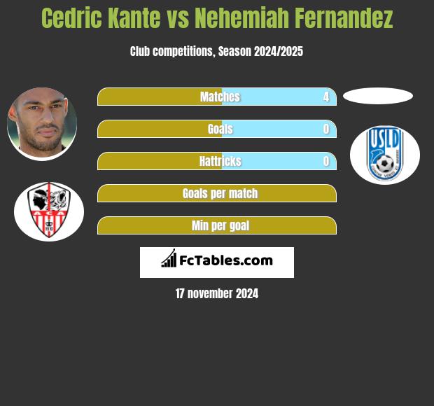 Cedric Kante vs Nehemiah Fernandez h2h player stats