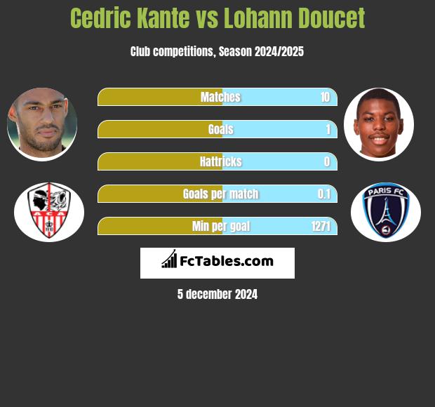 Cedric Kante vs Lohann Doucet h2h player stats