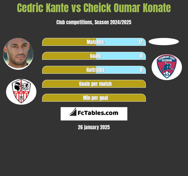 Cedric Kante vs Cheick Oumar Konate h2h player stats