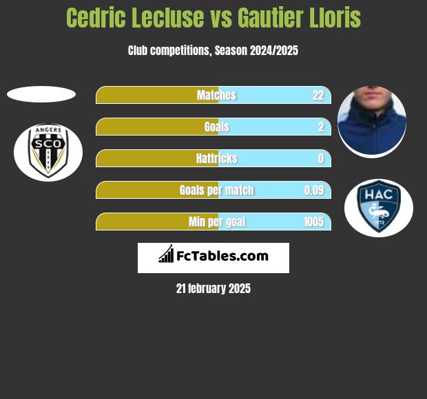 Cedric Lecluse vs Gautier Lloris h2h player stats