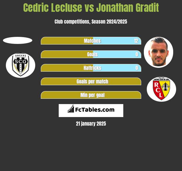 Cedric Lecluse vs Jonathan Gradit h2h player stats