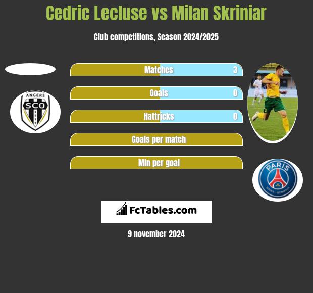 Cedric Lecluse vs Milan Skriniar h2h player stats