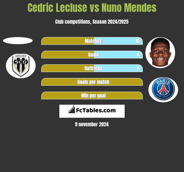 Cedric Lecluse vs Nuno Mendes h2h player stats