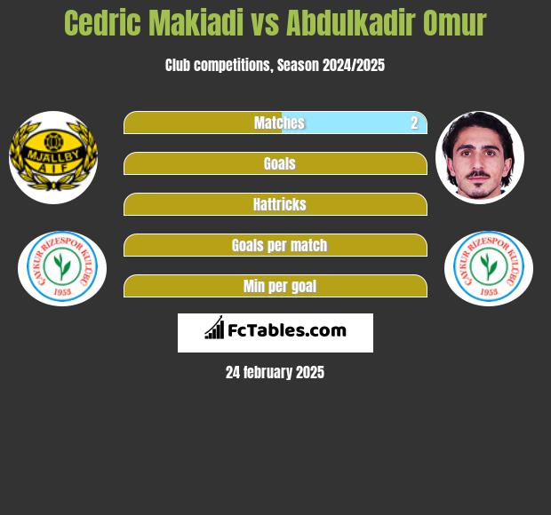 Cedric Makiadi vs Abdulkadir Omur h2h player stats