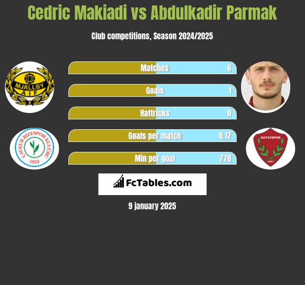 Cedric Makiadi vs Abdulkadir Parmak h2h player stats