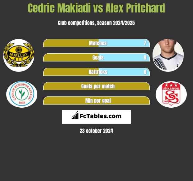 Cedric Makiadi vs Alex Pritchard h2h player stats