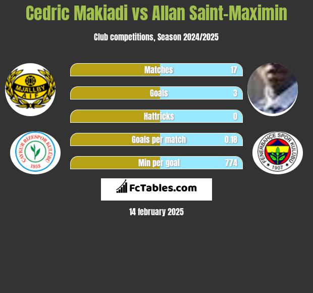 Cedric Makiadi vs Allan Saint-Maximin h2h player stats