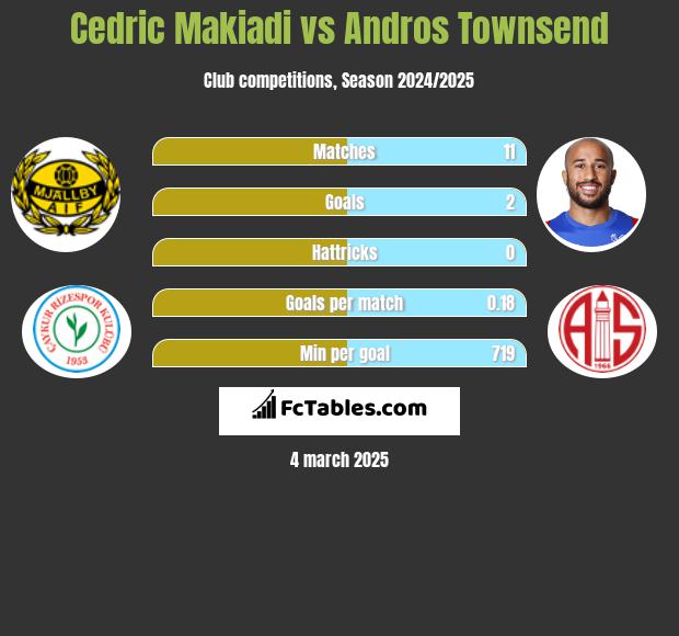 Cedric Makiadi vs Andros Townsend h2h player stats