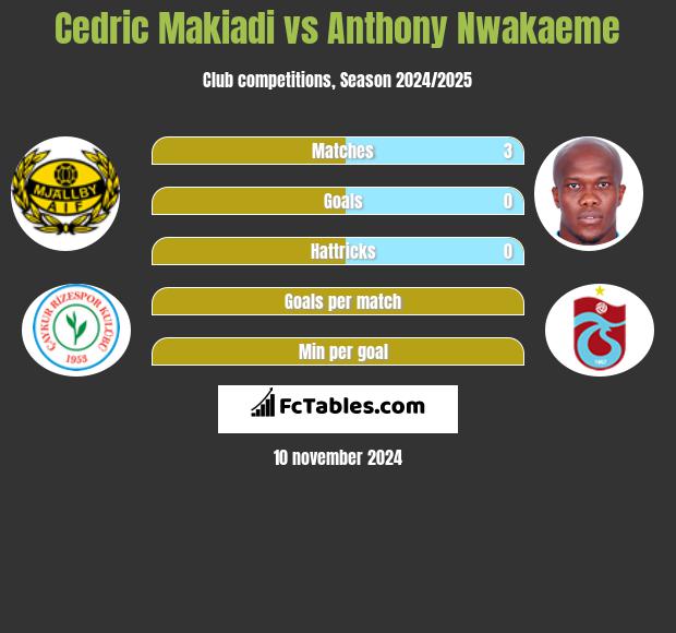 Cedric Makiadi vs Anthony Nwakaeme h2h player stats