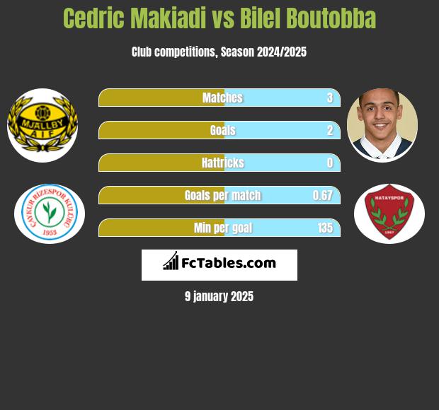 Cedric Makiadi vs Bilel Boutobba h2h player stats