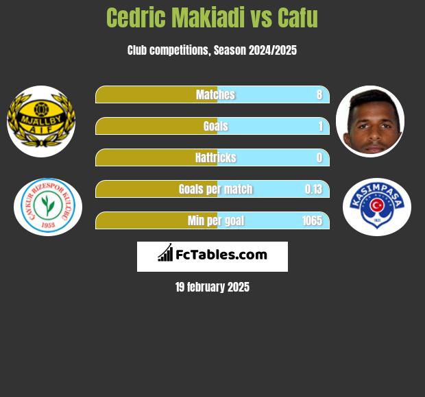 Cedric Makiadi vs Cafu h2h player stats