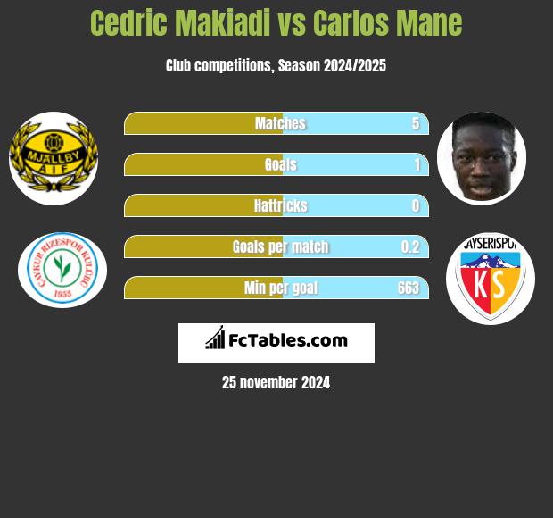 Cedric Makiadi vs Carlos Mane h2h player stats