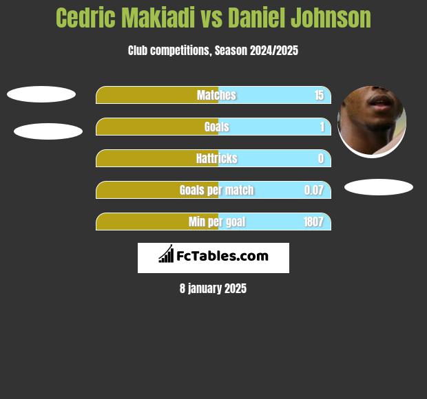 Cedric Makiadi vs Daniel Johnson h2h player stats