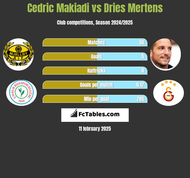 Cedric Makiadi vs Dries Mertens h2h player stats