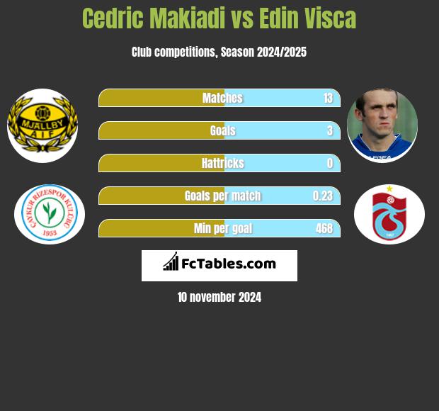 Cedric Makiadi vs Edin Visca h2h player stats