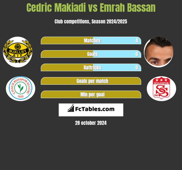 Cedric Makiadi vs Emrah Bassan h2h player stats