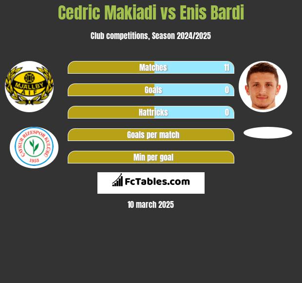 Cedric Makiadi vs Enis Bardi h2h player stats