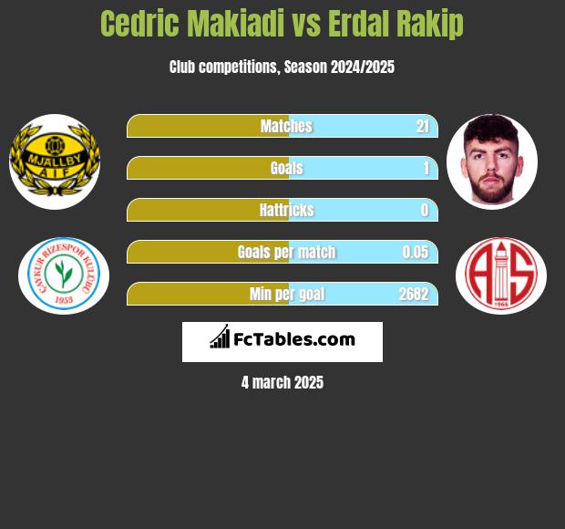 Cedric Makiadi vs Erdal Rakip h2h player stats