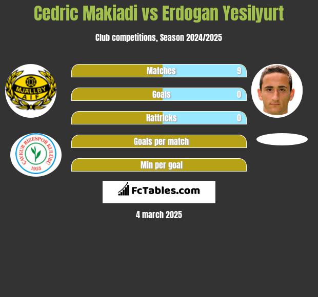 Cedric Makiadi vs Erdogan Yesilyurt h2h player stats