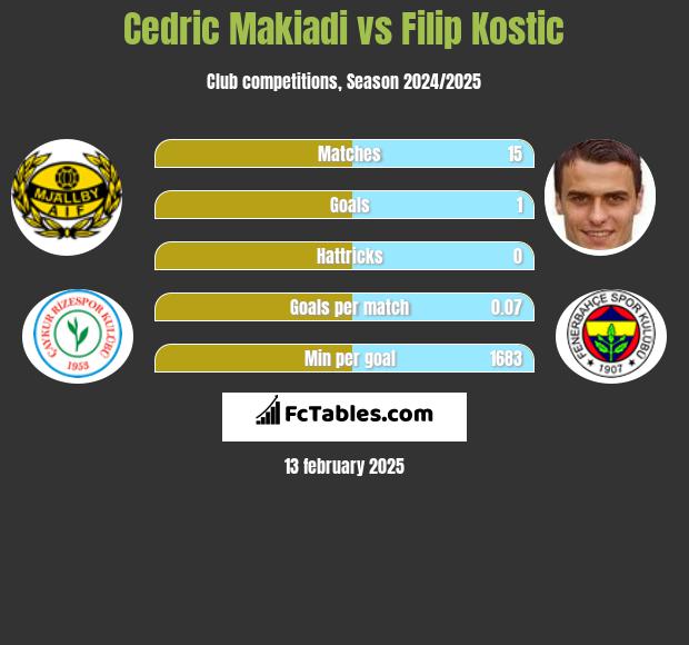 Cedric Makiadi vs Filip Kostic h2h player stats