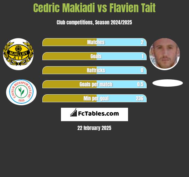 Cedric Makiadi vs Flavien Tait h2h player stats