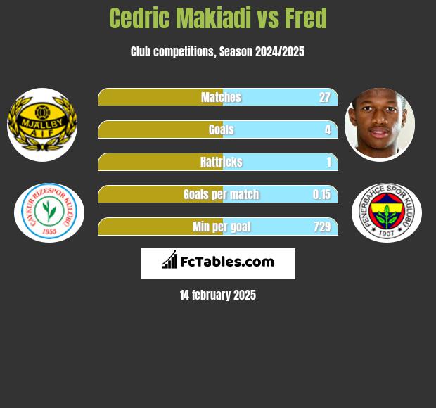 Cedric Makiadi vs Fred h2h player stats