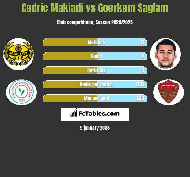 Cedric Makiadi vs Goerkem Saglam h2h player stats