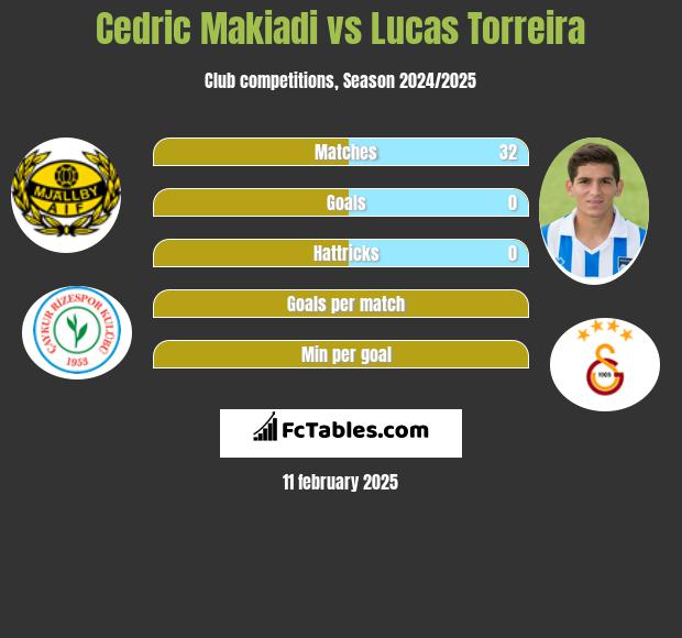 Cedric Makiadi vs Lucas Torreira h2h player stats