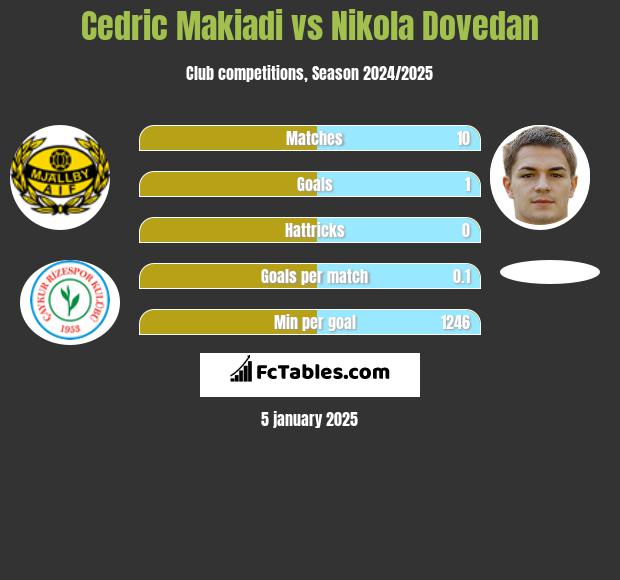 Cedric Makiadi vs Nikola Dovedan h2h player stats