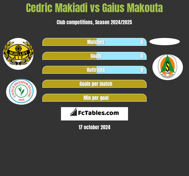 Cedric Makiadi vs Gaius Makouta h2h player stats