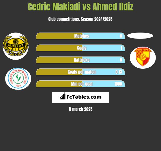 Cedric Makiadi vs Ahmed Ildiz h2h player stats