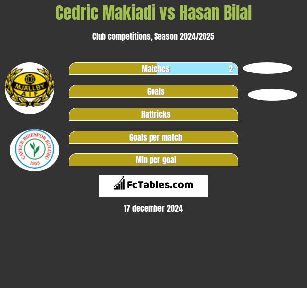 Cedric Makiadi vs Hasan Bilal h2h player stats