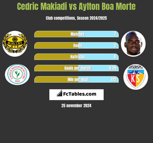 Cedric Makiadi vs Aylton Boa Morte h2h player stats