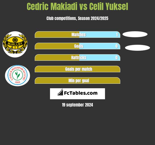 Cedric Makiadi vs Celil Yuksel h2h player stats