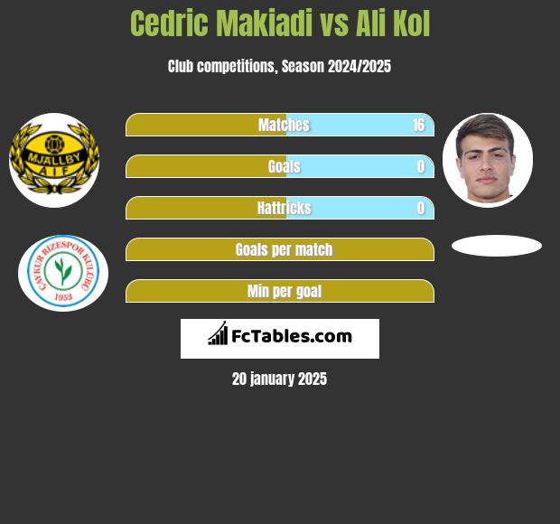 Cedric Makiadi vs Ali Kol h2h player stats