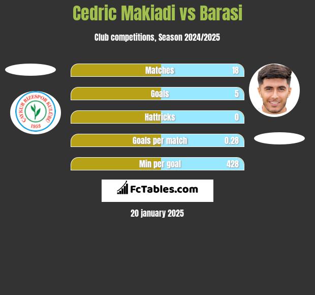 Cedric Makiadi vs Barasi h2h player stats