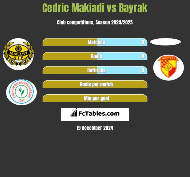 Cedric Makiadi vs Bayrak h2h player stats