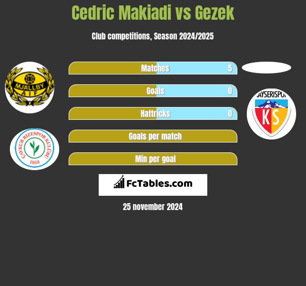 Cedric Makiadi vs Gezek h2h player stats