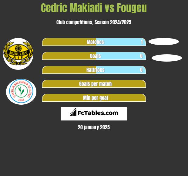 Cedric Makiadi vs Fougeu h2h player stats