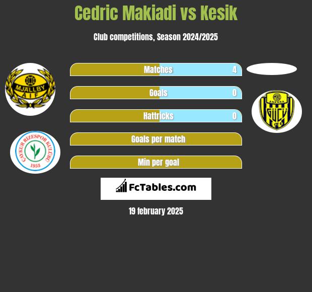 Cedric Makiadi vs Kesik h2h player stats